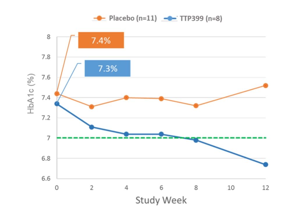 Breakthrough T1D Clinical Trial Results Announced at the 55th EASD Meeting