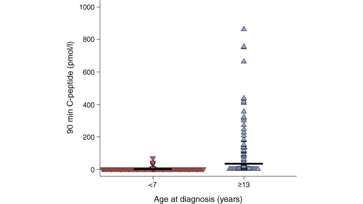 New Research Suggests that T1D Has Two Distinct Types