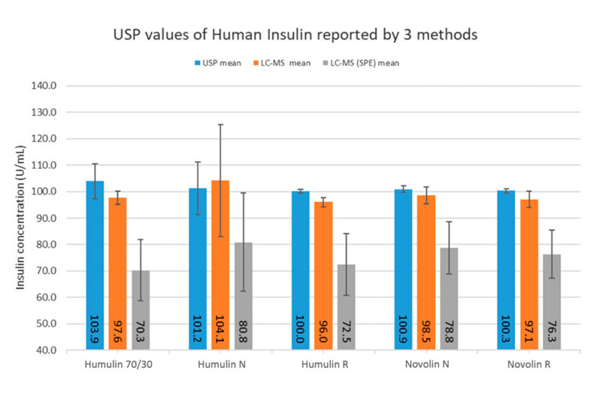 Insulin Contains the Expected Quantity of Active Insulin