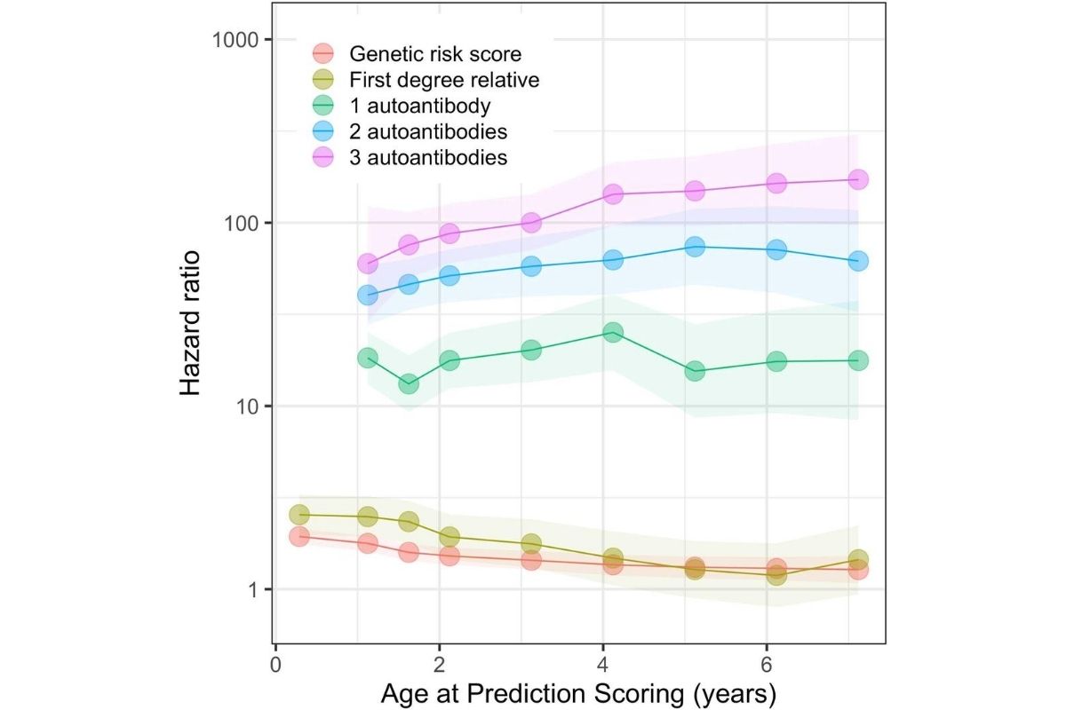 Breakthrough T1D Researchers Develop a Combined Risk Score to Predict Which Children Develop T1D