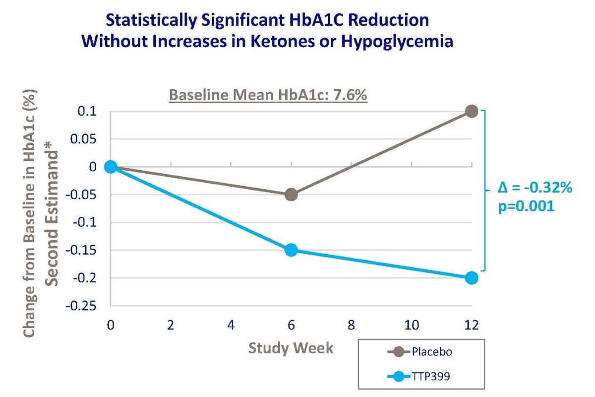 vTv Therapeutics TTP399 Reduced HbA1c