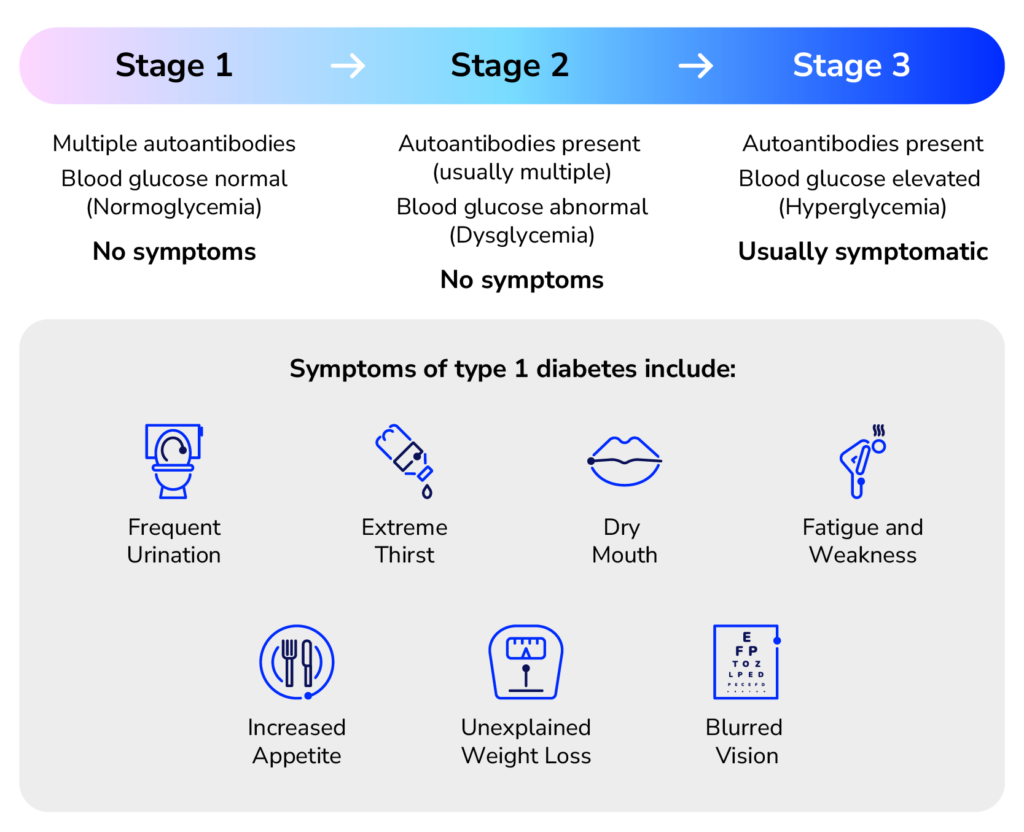 Type 1 diabetes staging for early detection