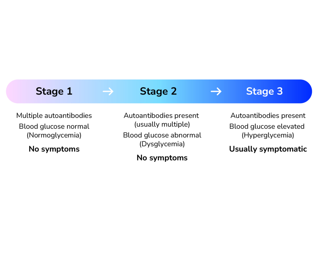 Stages of type 1 diabetes